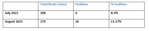 Results up to and including August 2021